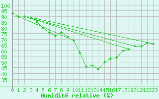 Courbe de l'humidit relative pour Hovden-Lundane