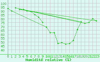 Courbe de l'humidit relative pour Feldkirchen