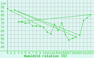 Courbe de l'humidit relative pour Thoiras (30)