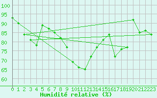 Courbe de l'humidit relative pour Soltau