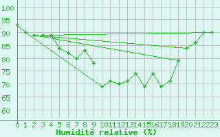 Courbe de l'humidit relative pour Roemoe