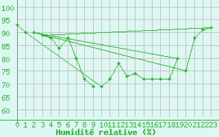 Courbe de l'humidit relative pour San Vicente de la Barquera