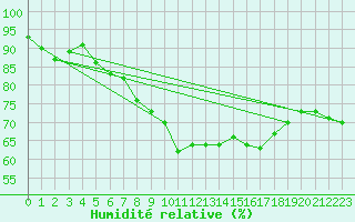 Courbe de l'humidit relative pour Cap Pertusato (2A)