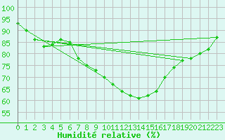Courbe de l'humidit relative pour Le Talut - Belle-Ile (56)