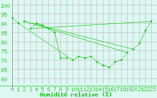 Courbe de l'humidit relative pour Hemavan-Skorvfjallet