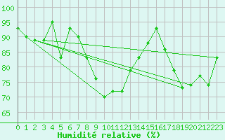 Courbe de l'humidit relative pour Loftus Samos