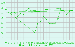 Courbe de l'humidit relative pour Johnstown Castle