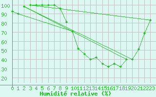 Courbe de l'humidit relative pour Saint-Dizier (52)