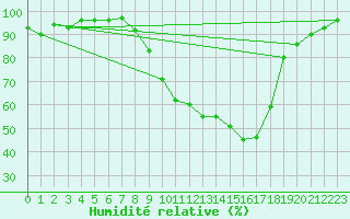 Courbe de l'humidit relative pour Logrono (Esp)