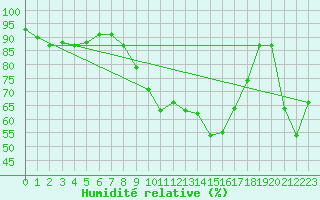 Courbe de l'humidit relative pour Pfullendorf