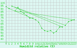 Courbe de l'humidit relative pour Oron (Sw)