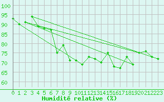 Courbe de l'humidit relative pour Segl-Maria