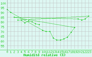 Courbe de l'humidit relative pour Helsinki Majakka