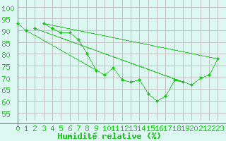 Courbe de l'humidit relative pour Kuusamo Kiutakongas