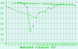 Courbe de l'humidit relative pour Andeer