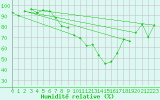 Courbe de l'humidit relative pour Elm