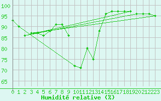 Courbe de l'humidit relative pour Le Plnay (74)