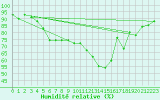 Courbe de l'humidit relative pour Grand Saint Bernard (Sw)