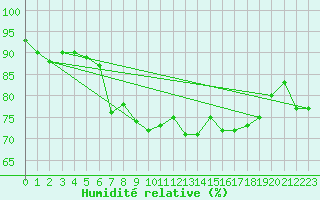 Courbe de l'humidit relative pour Leeming