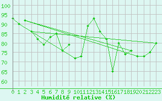 Courbe de l'humidit relative pour Walney Island