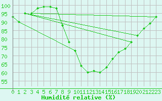 Courbe de l'humidit relative pour Ansbach / Katterbach