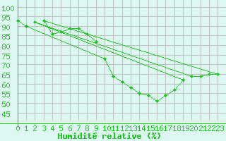 Courbe de l'humidit relative pour Marseille - Saint-Loup (13)
