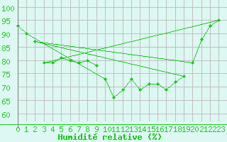 Courbe de l'humidit relative pour Vannes-Sn (56)