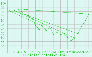Courbe de l'humidit relative pour Charlwood