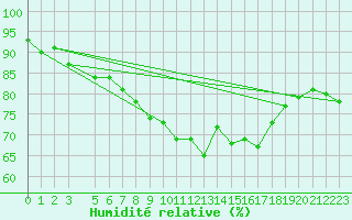 Courbe de l'humidit relative pour Prostejov