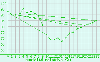 Courbe de l'humidit relative pour Dourbes (Be)