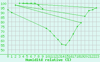 Courbe de l'humidit relative pour Andernach