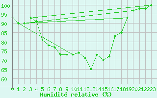 Courbe de l'humidit relative pour Skagen