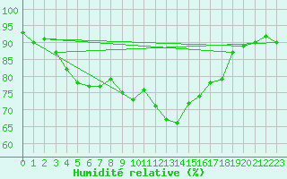 Courbe de l'humidit relative pour Milford Haven