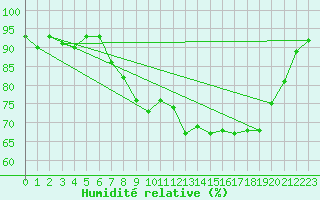 Courbe de l'humidit relative pour Lanvoc (29)