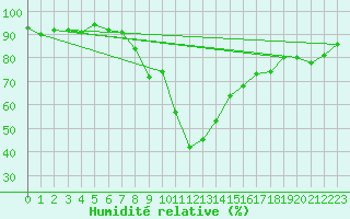 Courbe de l'humidit relative pour Piding