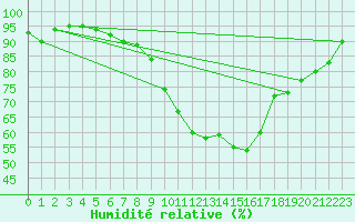 Courbe de l'humidit relative pour Rouen (76)