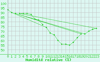 Courbe de l'humidit relative pour Soltau