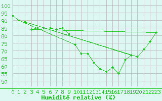 Courbe de l'humidit relative pour Vannes-Sn (56)