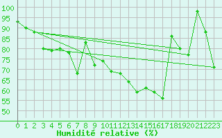 Courbe de l'humidit relative pour Grand Saint Bernard (Sw)