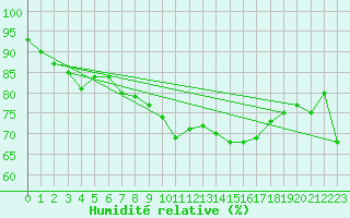 Courbe de l'humidit relative pour Tarifa