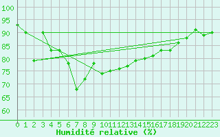 Courbe de l'humidit relative pour Svenska Hogarna