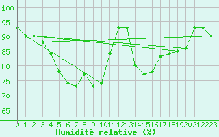 Courbe de l'humidit relative pour Drumalbin