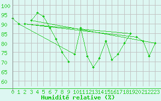 Courbe de l'humidit relative pour Brunnenkogel/Oetztaler Alpen