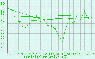 Courbe de l'humidit relative pour Formigures (66)