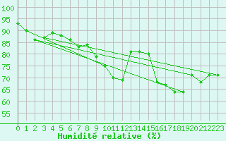 Courbe de l'humidit relative pour Pershore