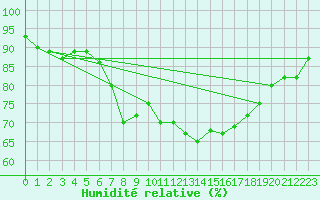 Courbe de l'humidit relative pour Rhyl