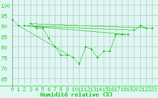 Courbe de l'humidit relative pour Ylivieska Airport
