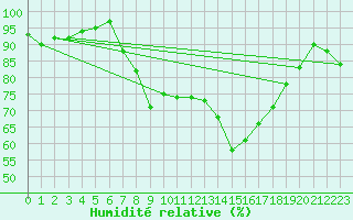 Courbe de l'humidit relative pour Montalbn