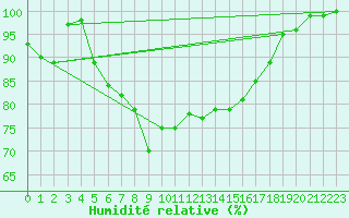 Courbe de l'humidit relative pour Inari Vayla