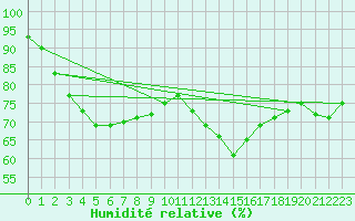 Courbe de l'humidit relative pour Siedlce